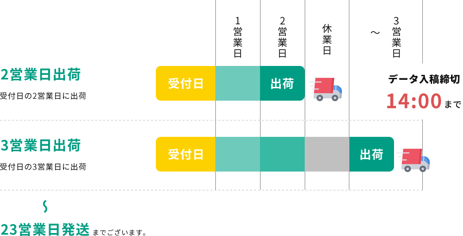 出荷日について