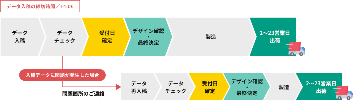 ご注文からの流れ