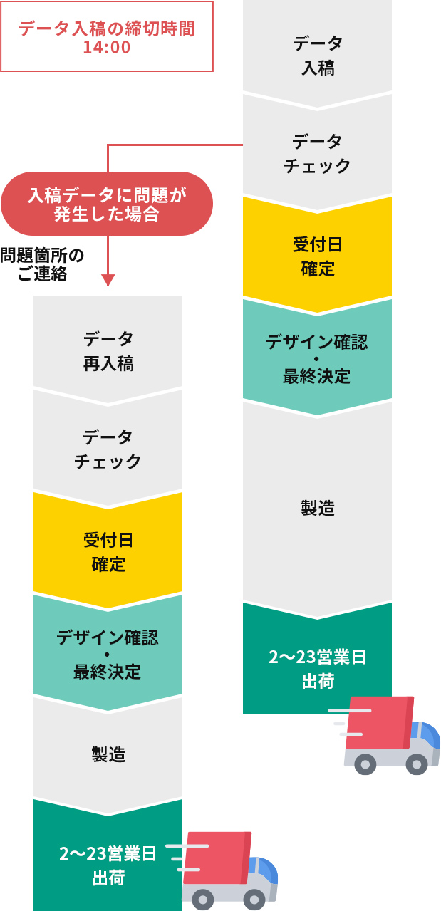 ご注文からの流れ