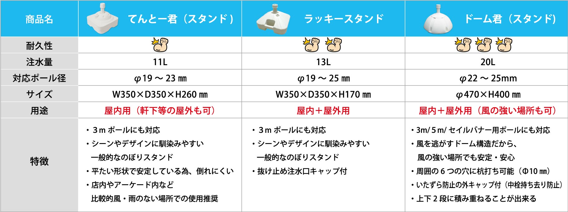 一般的なのぼり旗で使用する３台のスタンドを比較